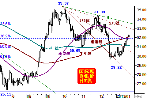 威尔鑫：黄金白银美元中短期技术解析