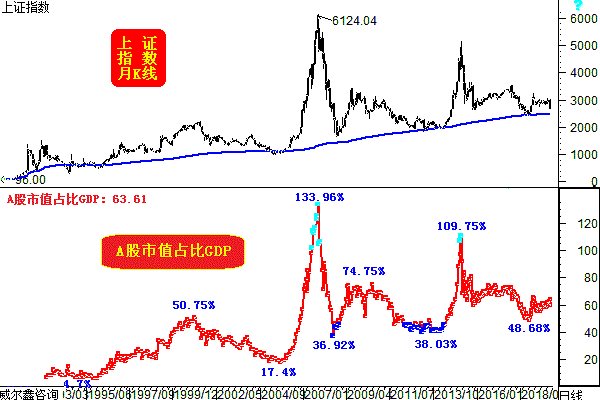 a股市值占比gdp_图表显示,当前美股市值占比GDP为145.4%,发达国家这一指标也普遍在100%以上。中国A股市值占(2)