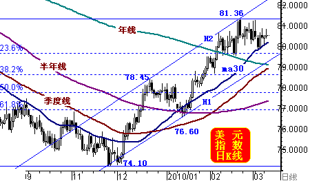 美元强势振荡诱发黄金短线抛压