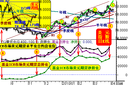 从对冲基金交易轨迹看黄金市场