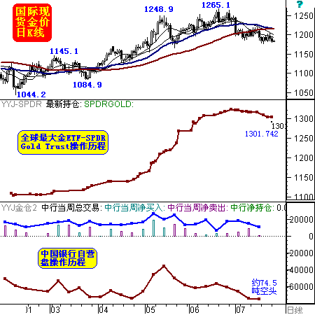 金市全面趋空？