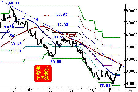 美元上行技术遇阻，金价有望超跌反弹
