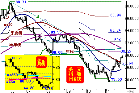 威尔鑫周评：金价是否已中期逆转向弱