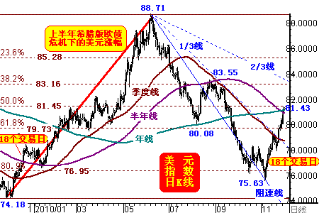 威尔鑫：金价头肩顶之虞会否转双底之喜
