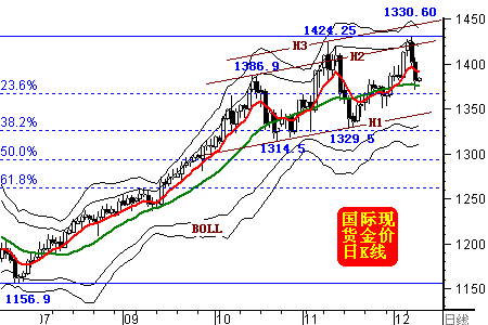 威尔鑫：金市多杀多，尚无转势迹象