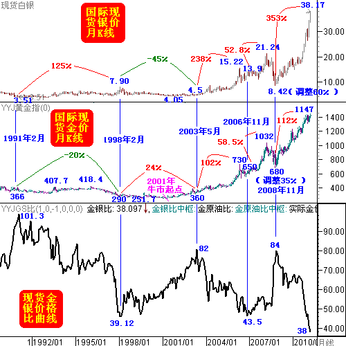 威尔鑫月评：三月金价滞涨，买黄金还是白银？