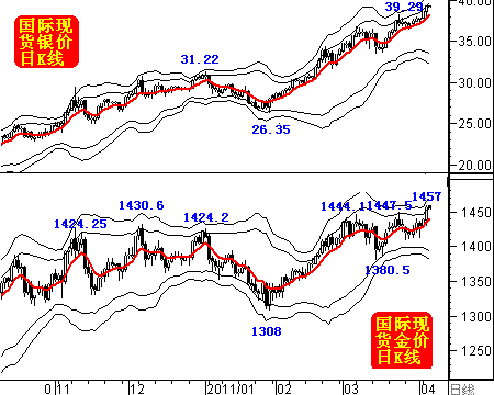 威尔鑫：银市或入鬼门之战，金价再秀历史新高