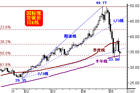 周评：金银超跌反弹后再续颓势