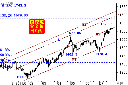 威尔鑫周评：金价能否直逼1700美元？