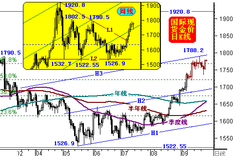 10 <wbr>月上旬金銀市場迎來調整-美国【中华商报】