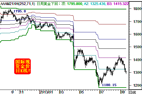威尔鑫：QE撤出步调推迟 <wbr>金银如期大幅回升