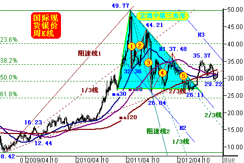 威尔鑫周评：金银仍处牛市孕育阶段