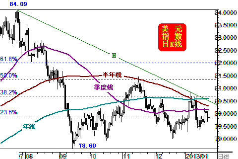 威尔鑫：黄金白银美元中短期技术解析