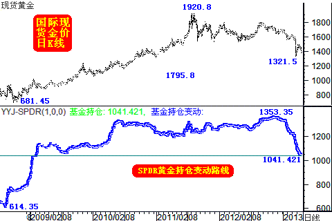 （威尔鑫）金市两极：机构忙卖出 <wbr>散户急买进