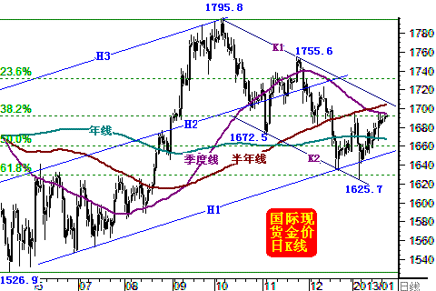 威尔鑫：黄金白银美元中短期技术解析