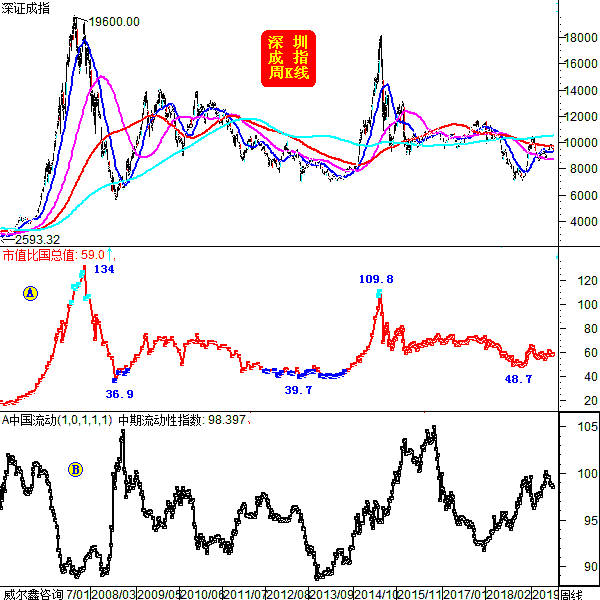 a股市值占比gdp_图表显示,当前美股市值占比GDP为145.4%,发达国家这一指标也普遍在100%以上。中国A股市值占
