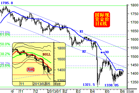 威尔鑫周评：金价获美元疲软的正能量支撑