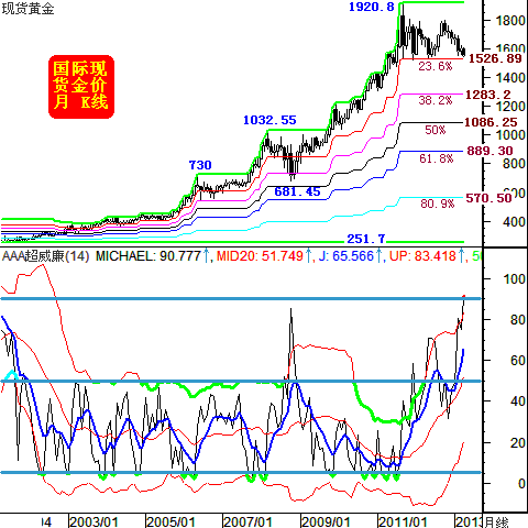 威尔鑫周评：金价会否击穿1520美元破位下行？