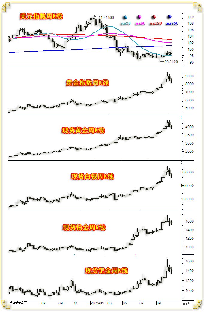 03金银美周线.png