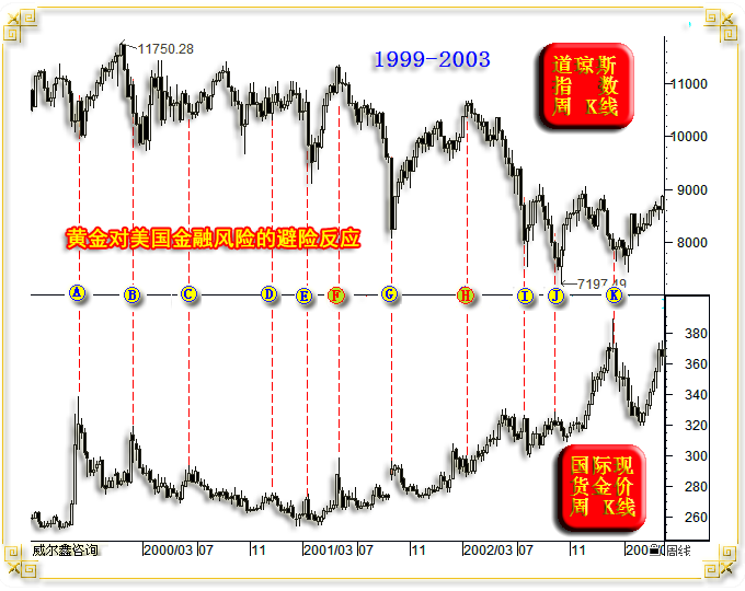 11黄金对美国金融风险的避险反应1.png