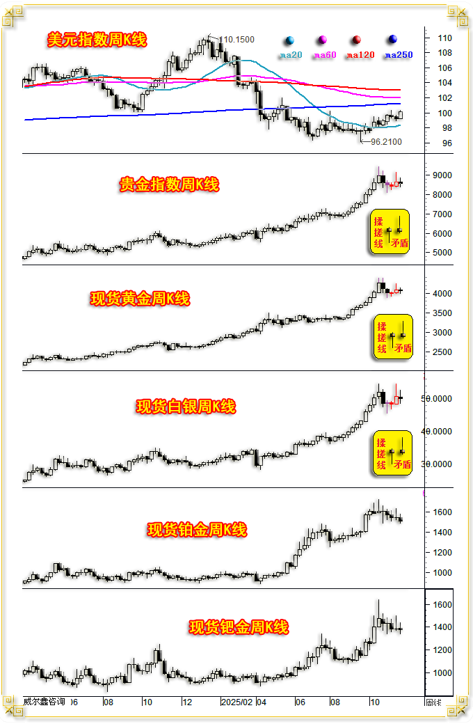 01金银美周线.png