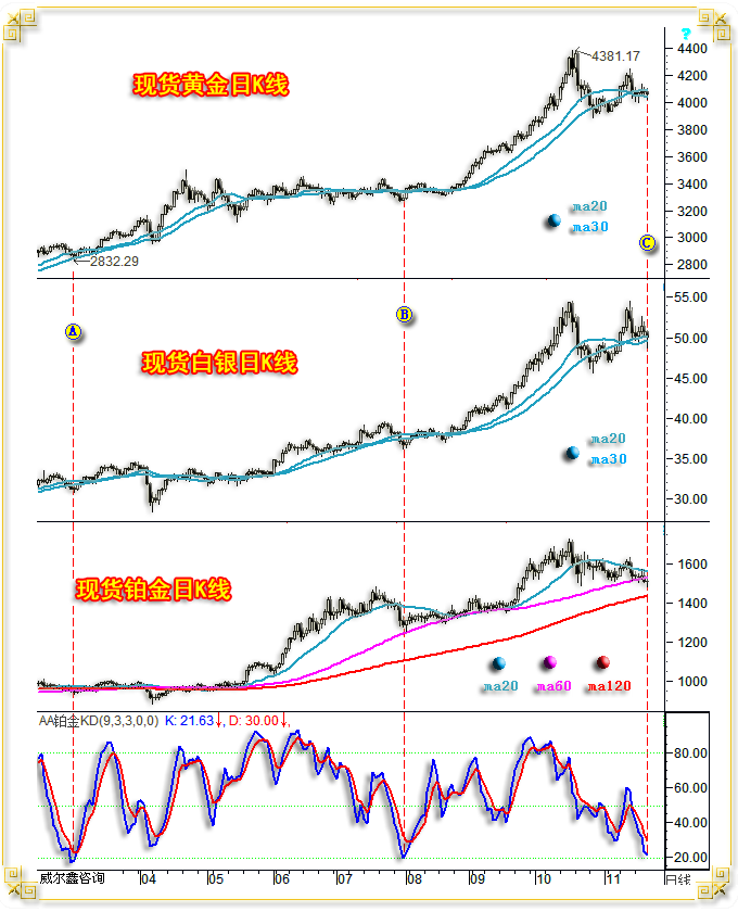 06金银铂日K线.png