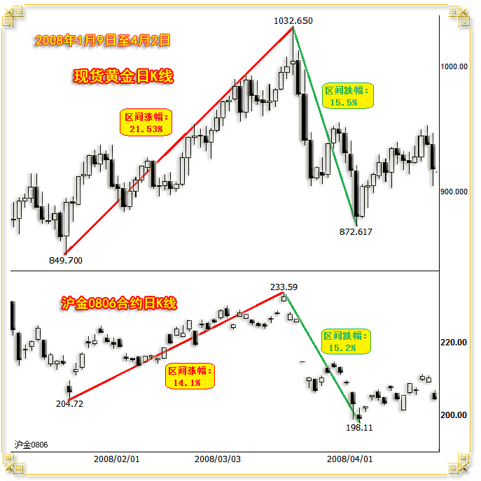 09沪金与国际现货金价.png