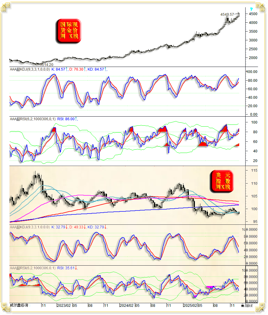04 黄金美元周K线.png