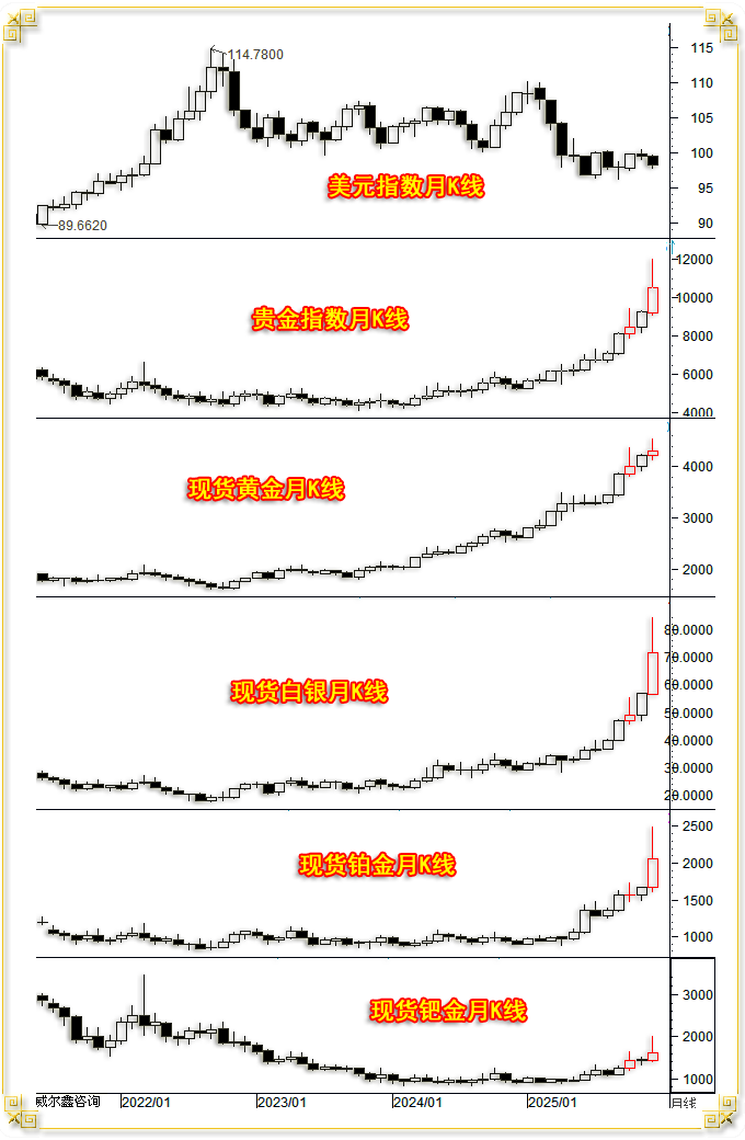 03贵金属月K线.png