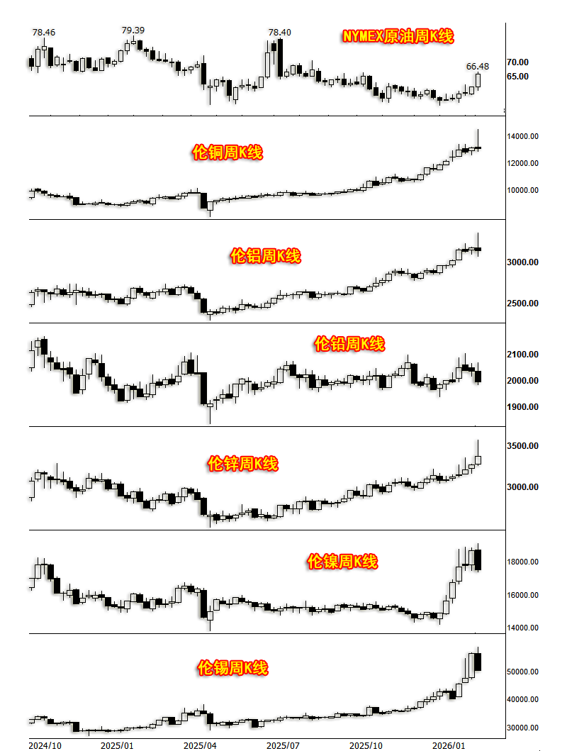 04基本金属原油周线.png