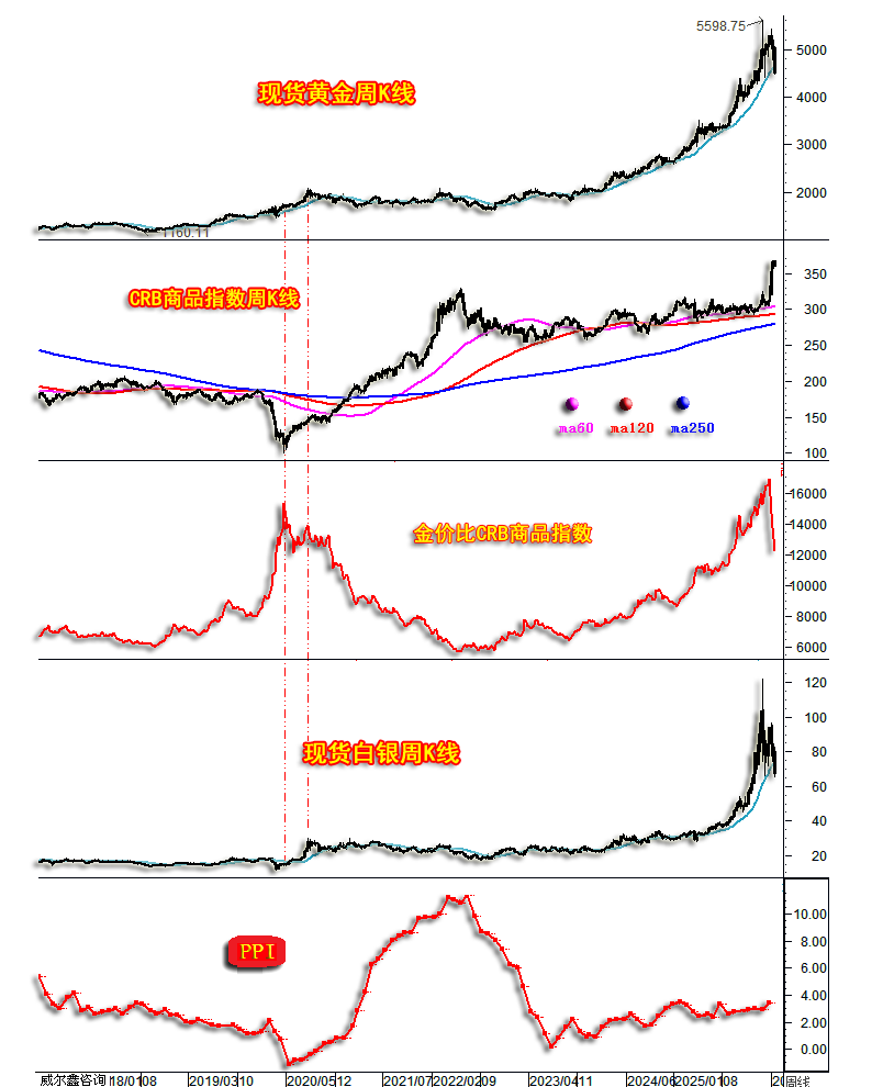 11金银与CRB商品指数.png