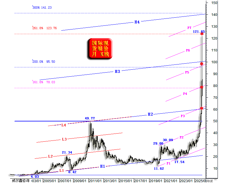 01银价超宏观-会测试H2趋势线  260201月评用图.png