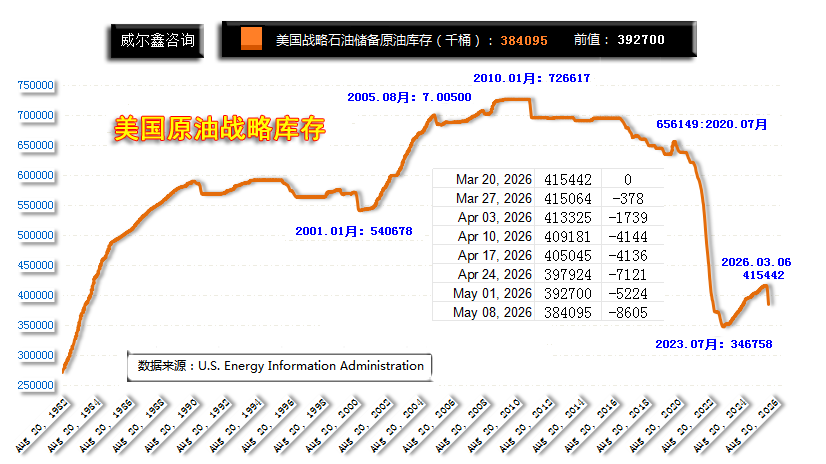 01美国原油战略库存量260311.png