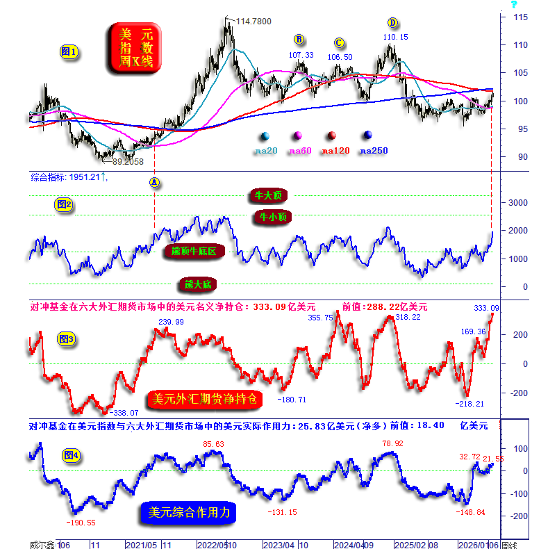 03美元综合技术与资金流向.png