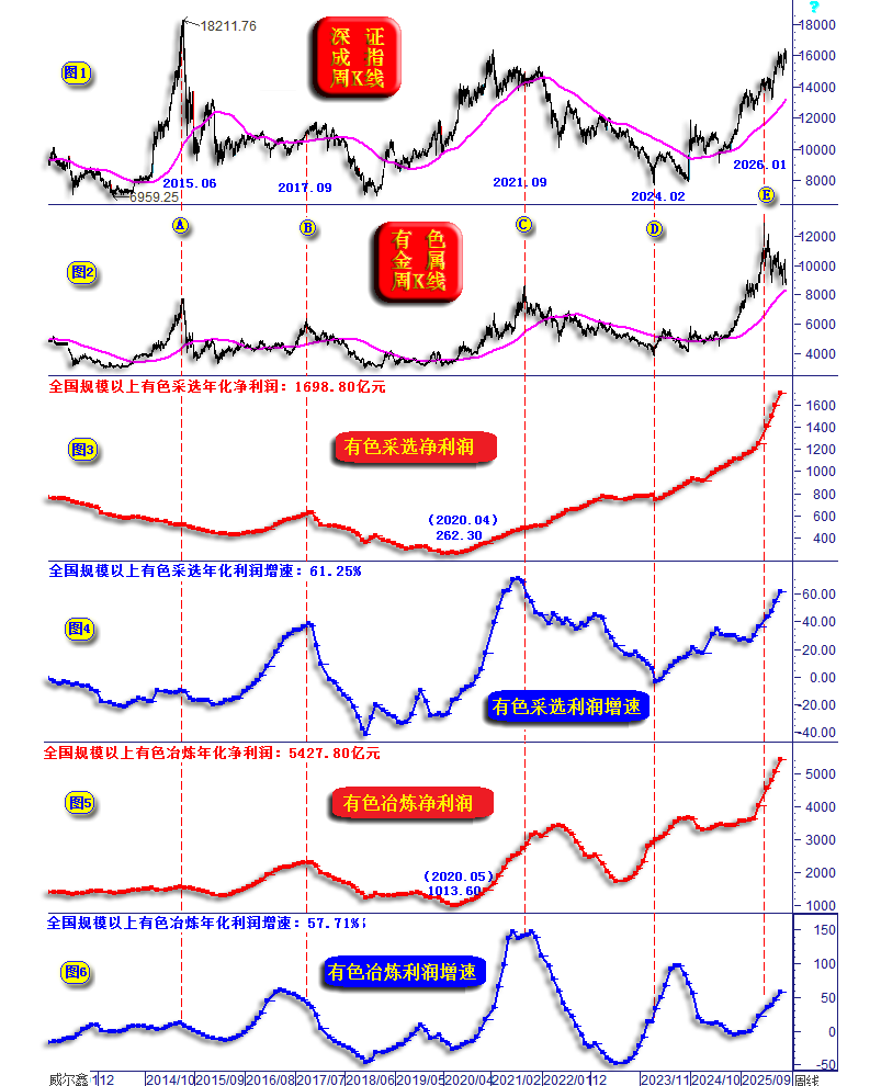 01有色金属行业与A股指数.png