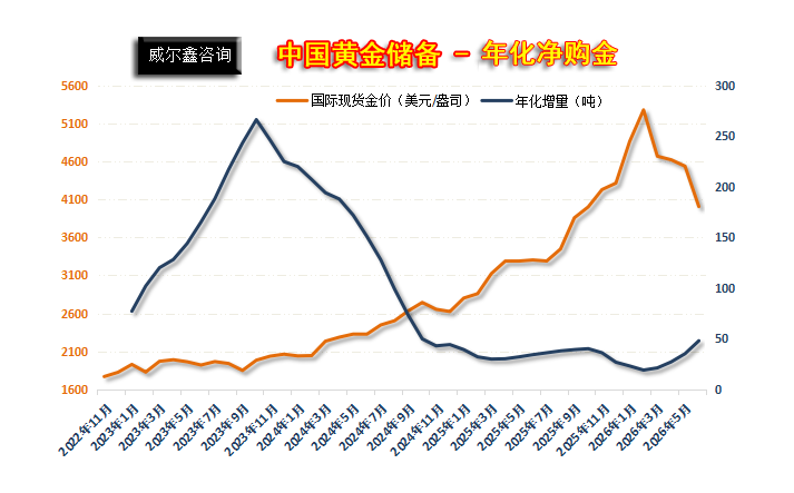 05中国黄金储备年化净购金增量.png