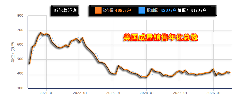 03美国成屋销售.png