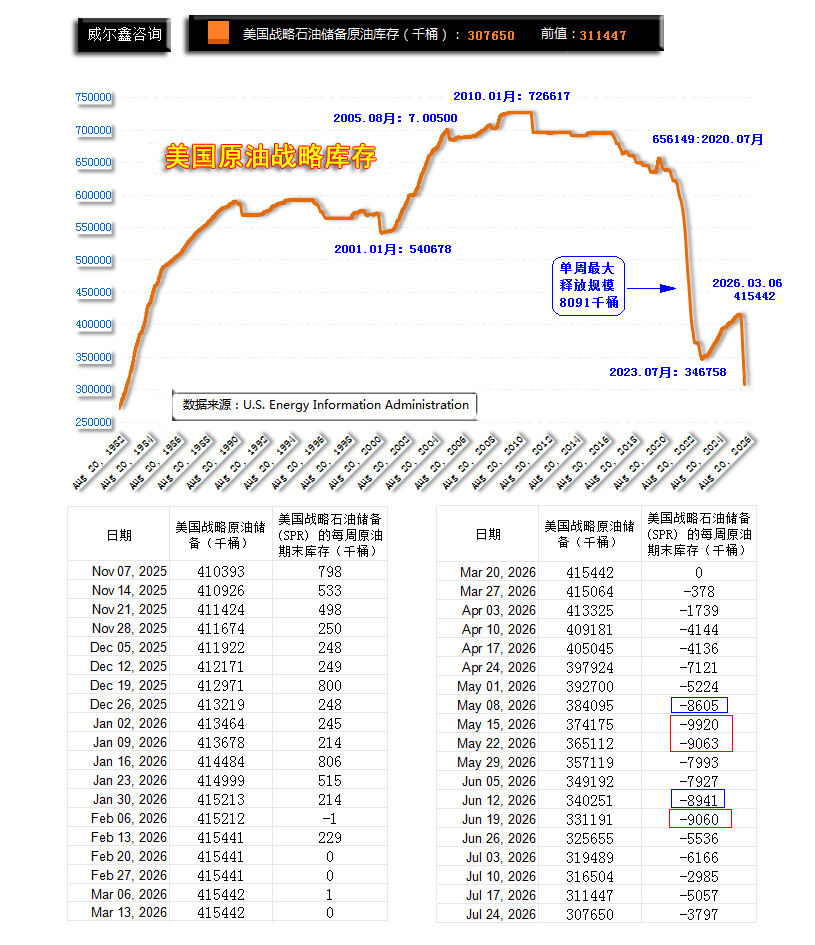 06美国原油战略库存量-70%-260717.png