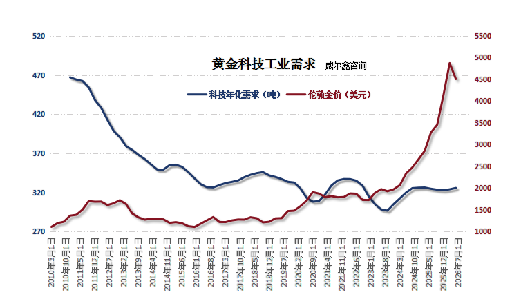 11工业需求.png
