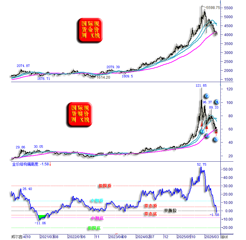 23金银周线与偏离260718中长期.png