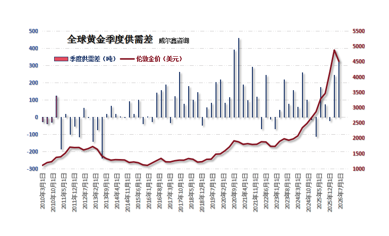 02全球黄金季度供需差.png