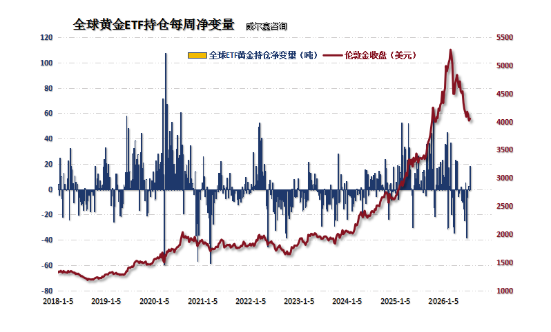 17全球黄金ETF每周净变量.png