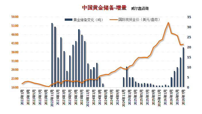 10中国黄金储备增量2.png