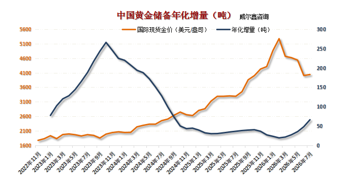 11中国黄金储备年化趋势3.png