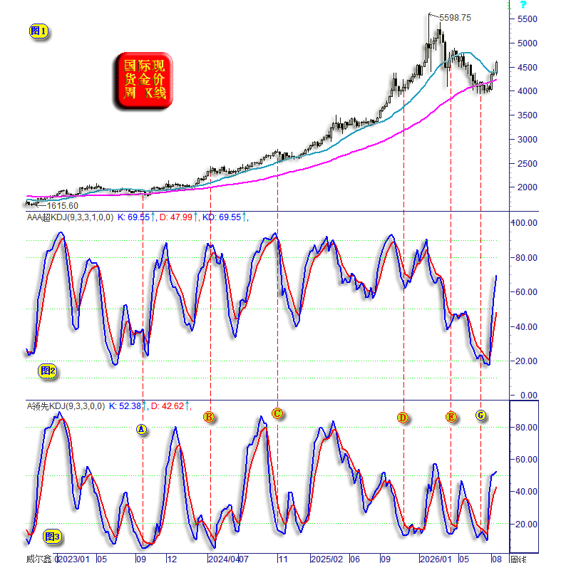 03黄金领先指标的引领启示周线何时超买.png