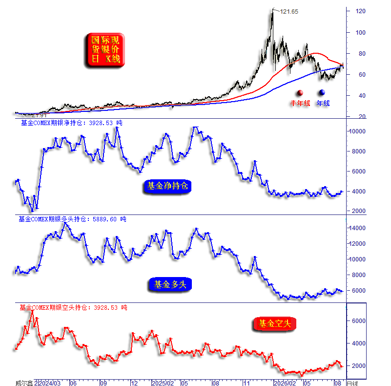 13为何白银更弱，看基金期银.png