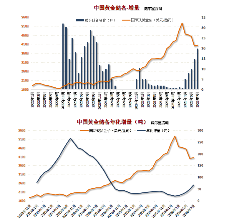 18 中国黄金储备变量2607.png