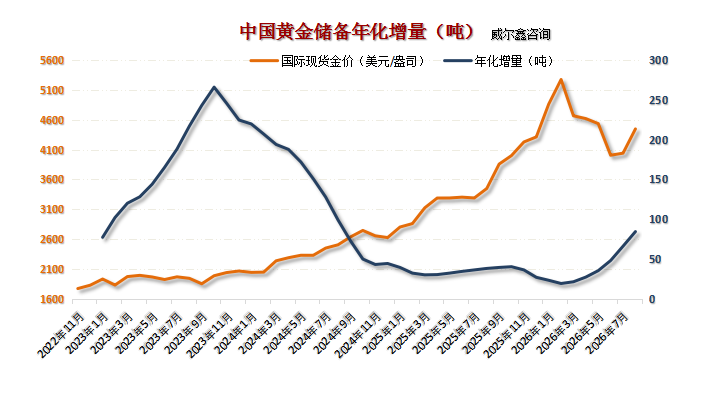 08中国黄金储备年化趋势3.png