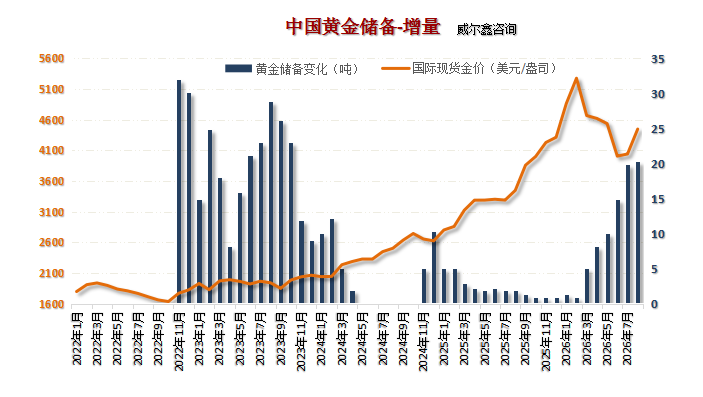 07中国黄金储备增量2.png