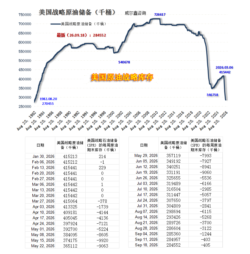 07美国原油战略库存量-70%-260517.png